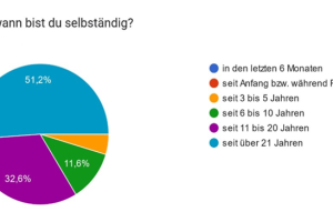 Frage: Seit wann bist Du selbständig?