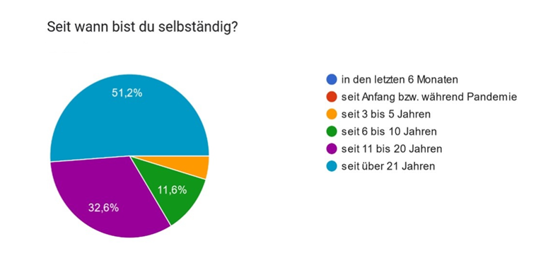 Frage: Seit wann bist Du selbständig?